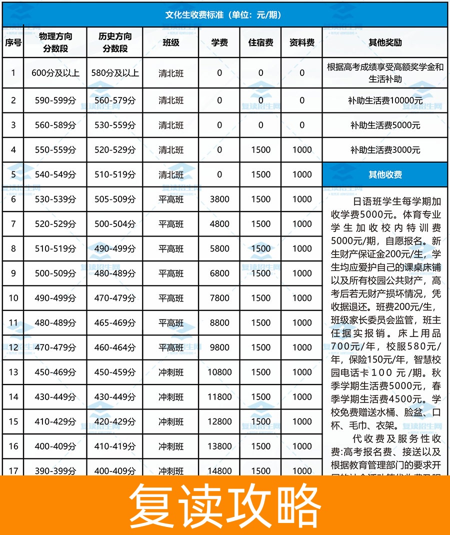 复读一年需要多少钱?长沙复读学费详解及费用分析